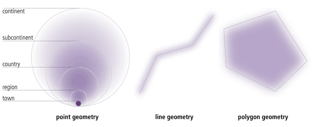 Figure 2: Fuzzy shapes for point, lines and polygon-shaped literary objects